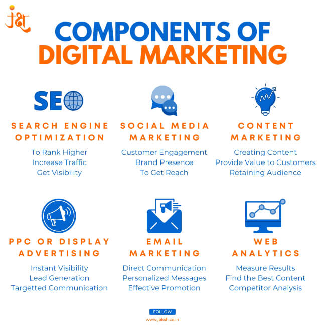 Digital Marketing Fundamentals | Basic Understanding & Concepts